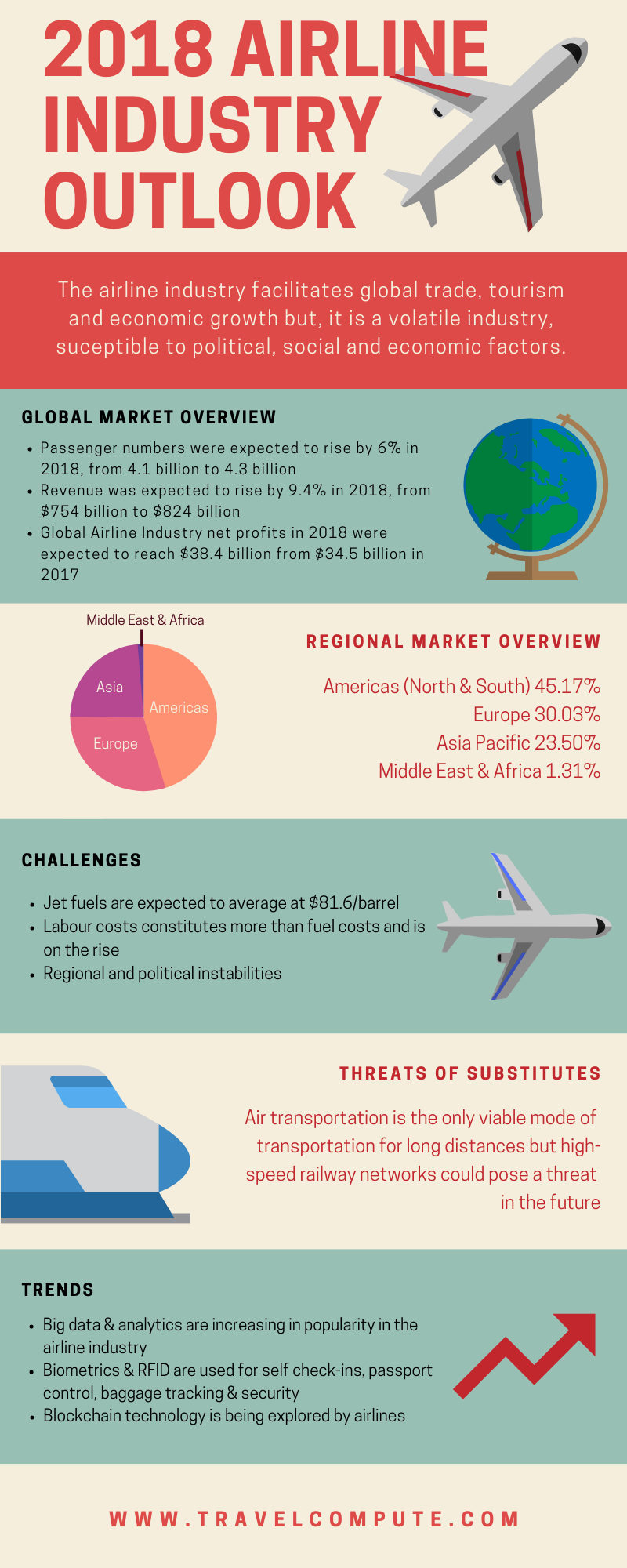 global air travel outlook